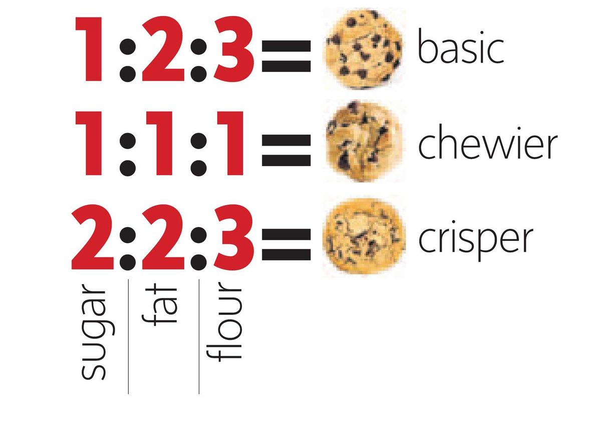 ratio for cookies - basic 3 10 3 chewier crisper fat sugar flour