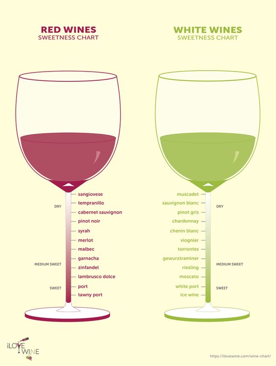 dry wine - Red Wines Sweetness Chart White Wines Sweetness Chart Dry Dry sangiovese tempranillo cabernet sauvignon pinot noir syrah merlot malbec Garnacha zinfandel lambrusco dolce port tawny port muscadet sauvignon blanc pinot gris chardonnay chenin blan