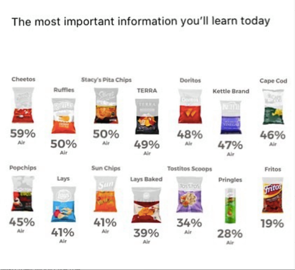 crazy realizations - percent of air in chip bags - The most important information you'll learn today Cheetos Stacy's Pita Chips Doritos Cape Cod Ruffles Terra Kettle Brand 59% Alr 50% Alr 48% 46% 50% Alr 49% 47% Air Popchips Sun Chips Tostitos Scoops Frit