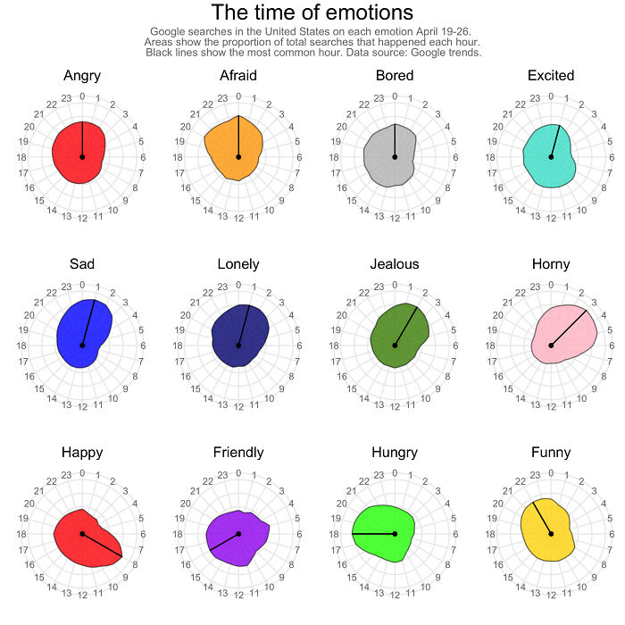 infographics - charts - google searches for emotion - 20 19 18 17 16 19 20 18 17 21 19 16 18 21 20 17 15 15 21 16 15 22 14 22 14. 22 14 Angry 23 0 1 13 12 11 Sad 23 0 13 12 1 11 Happy 23 01 13 12 11 2 10 2 10 2 10 3 3 9 3 4 4 8 5 4 The time of emotions Go