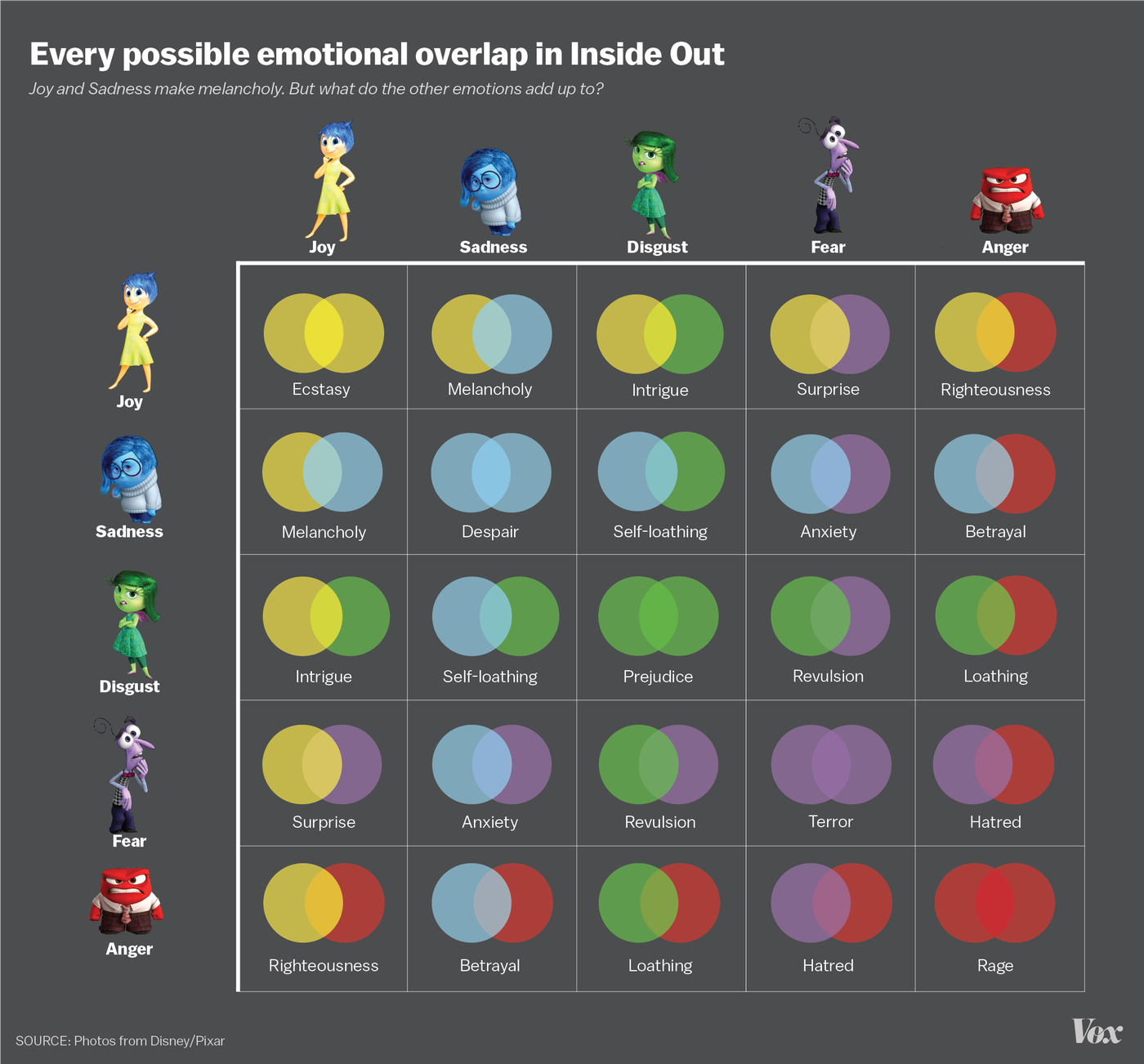 infographics - charts - inside out emotions - Every possible emotional overlap in Inside Out Joy and Sachness make melancholy. But what do the other emotions add up to? Joy Sadness Disgust Fear Anger Source Photos from D Joy Ecstasy Melancholy Intrigue Su