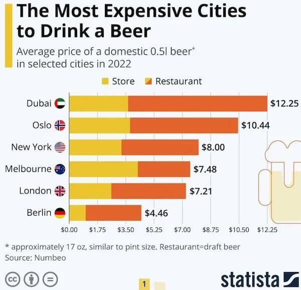 Cool Charts and Graphs - random charts - The Most Expensive Cities to Drink a Beer