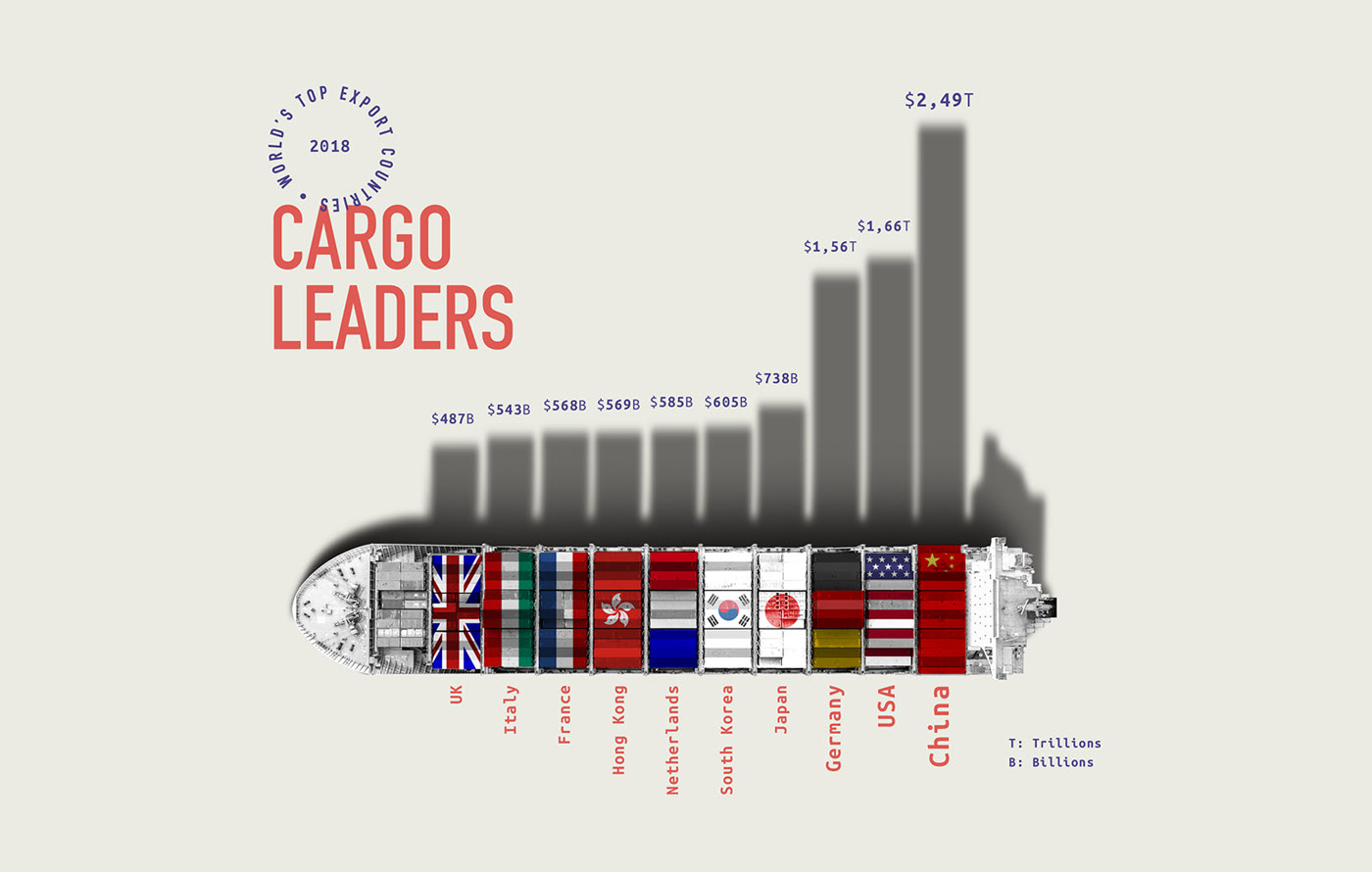 Cool Charts and Graphs - diagram - S Top Export 2018 Cargo Leaders