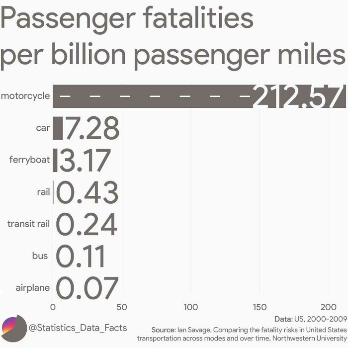 Cool Charts and Graphs - deaths per mile traveled -