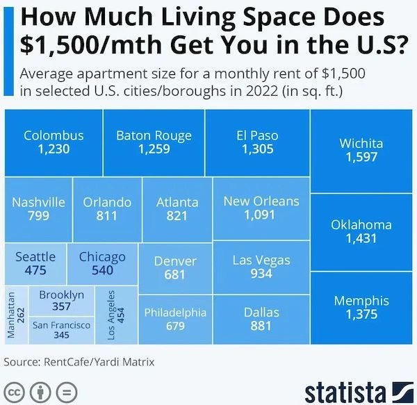 Cool Charts and Graphs - statista - How Much Living Space Does $1,500mth Get You in the U.S?
