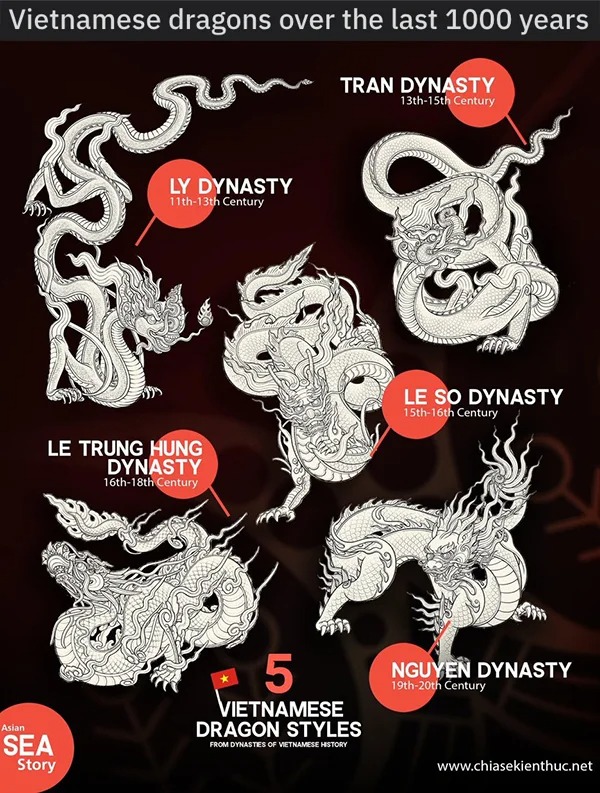 Cool Charts and Graphs - vietnamese dragon - Vietnamese dragons over the last 1000 years