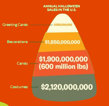 Fun Fact Friday: Halloween trivia to feed your brain