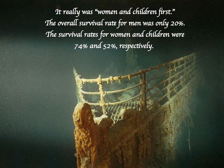 real facts about titanic - It really was women and children first." The overall survival rate for men was only 20%. The survival rates for women and children were 74% and 52%, respectively.