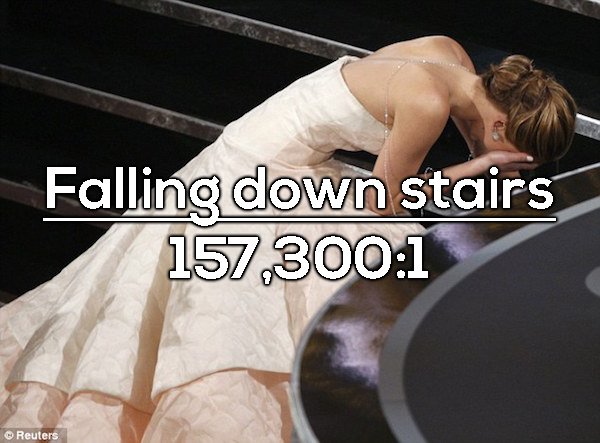 Chance of dying from falling down the stairs is a 1 in 157,300 chance