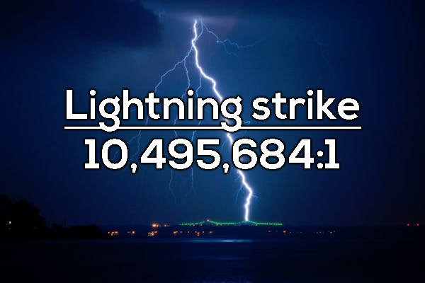 Chances of dying in a lightening strike is 1 in 10,495,684