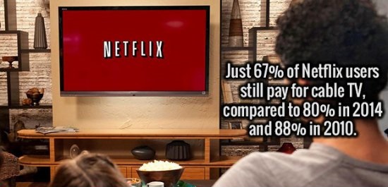netflix living room - Netflix Just 67% of Netflix users still pay for cable Tv, compared to 80% in 2014 and 88% in 2010.