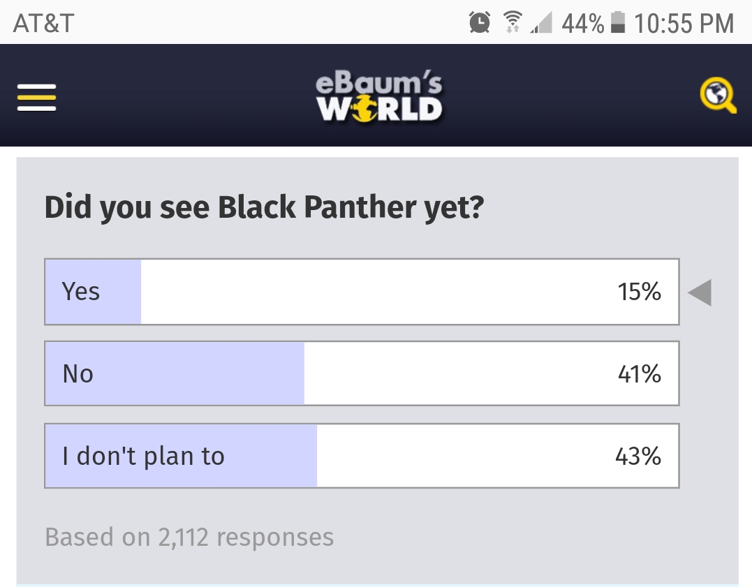 This #BlackPanther survey given by @ebaumsworld predictably reveals that the majority of their web traffic consists of unabashed racists. We did not need a Black Panther survey to tell us this however, the comments section has been doing a good job of that already.