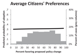 In a study conducted to reveal how influential individual American citizens are upon their government, it was discovered that at most, citizens have a 30% success rate of influencing public policy.