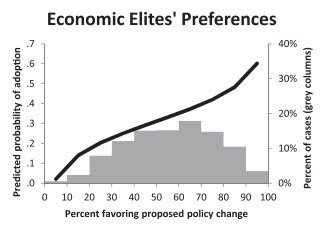 While individuals have a low success rate of influencing public policies, the Economic Elites have a rising influence based on the percentage of support. This graph depicts how a democratic society should influence its government, if the economic elite were people that is.
