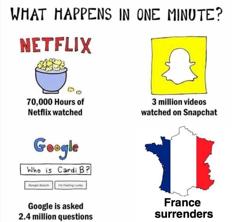 dank meme france memes - What Happens In One Minute? Netflix 70,000 Hours of Netflix watched 3 million videos watched on Snapchat Google Who is Cardi B? Google Search Pro Fealing Lucky Google is asked 2.4 million questions France surrenders