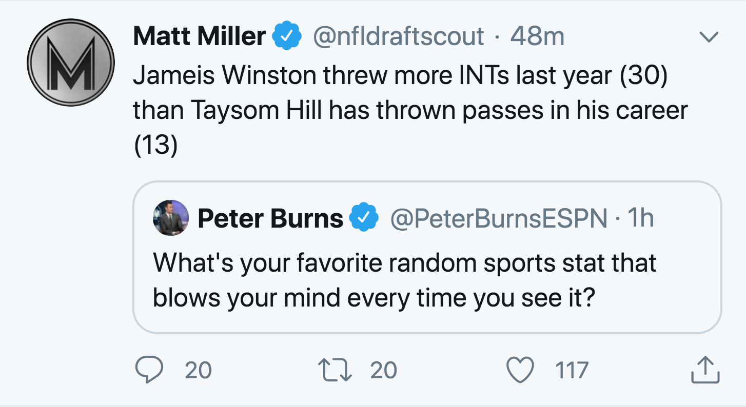 angle - M Matt Miller 48m Jameis Winston threw more INTs last year 30 than Taysom Hill has thrown passes in his career 13 Peter Burns 1h What's your favorite random sports stat that blows your mind every time you see it? 9 20 12 20 117