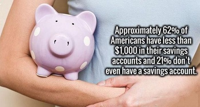 saving - Approximately 62% of Americans have less than $1,000 in their savings accounts and 21% don't even have a savings account.