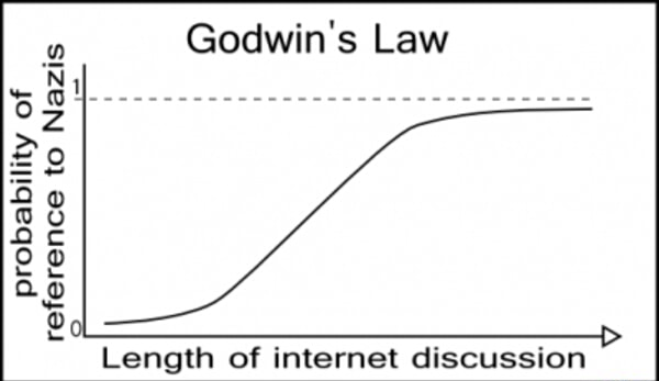 memes - godwins law meme - Godwin's Law probability of reference to Nazis Length of internet discussion Mon