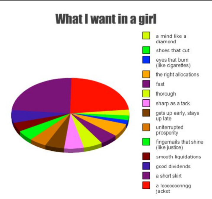 Funny graph about what girls want from that Cake song about a girl with a long jacket.