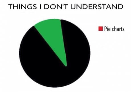 memes - circle - Things I Don'T Understand Pie charts