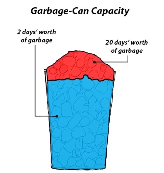 meme stream - Waste container - GarbageCan Capacity 2 days' worth of garbage 20 days' worth of garbage