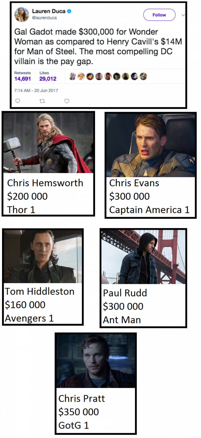 memes - chris evans and gal gadot - Lauren Duca Gal Gadot made $300,000 for Wonder Woman as compared to Henry Cavill's $14M. for Man of Steel. The most compelling Dc villain is the pay gap. 14,691 29,012 Chris Hemsworth $200 000 Thor 1 Chris Evans $300 00