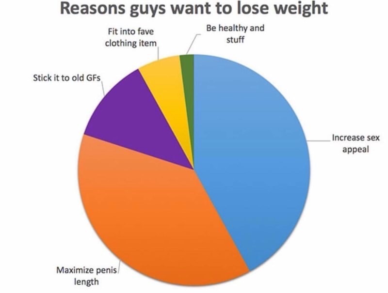 want to lose weight funny - Reasons guys want to lose weight Fit into fave clothing item Be healthy and stuff Stick it to old Gfs Increase sex appeal Maximize penis length