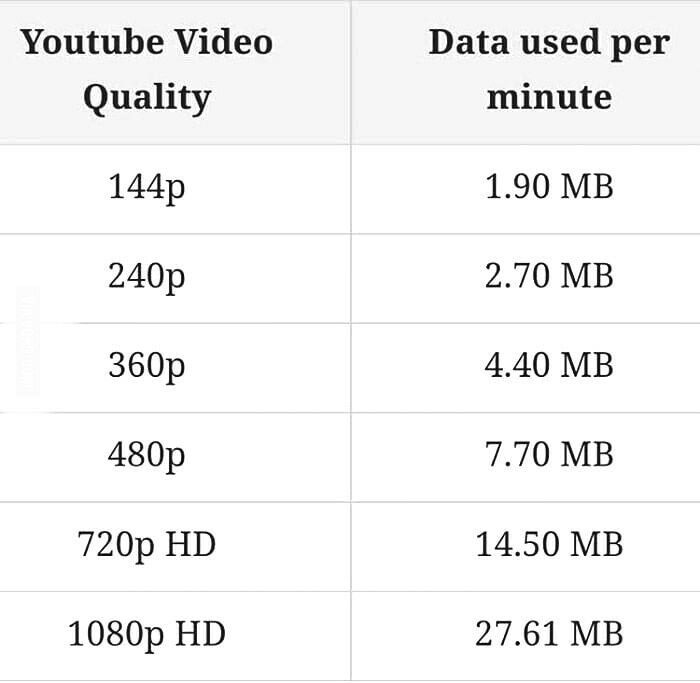 youtube data consumption - Youtube Video Quality Data used per minute 144p 1.90 Mb 240p 2.70 Mb 360p 4.40 Mb 480p 7.70 Mb 720p Hd 14.50 Mb 1080p Hd 27.61 Mb