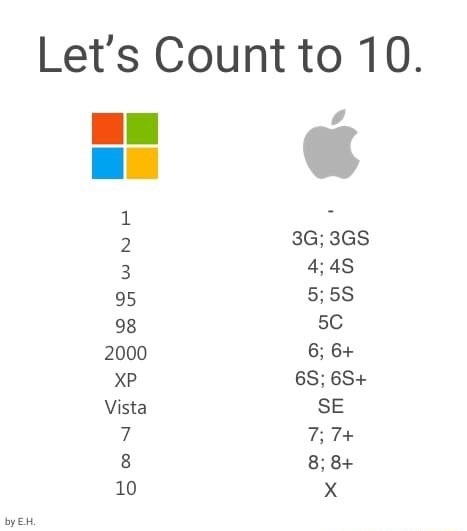 Funny meme about Apple and Microsoft counting to ten