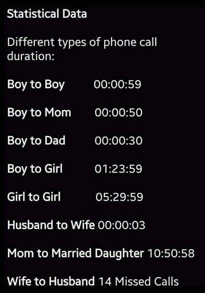 phone call duration joke - Statistical Data Different types of phone call duration Boy to Boy 59 Boy to Mom 50 Boy to Dad 30 Boy to Girl 59 Girl to Girl 59 Husband to Wife 03 Mom to Married Daughter 58 Wife to Husband 14 Missed Calls