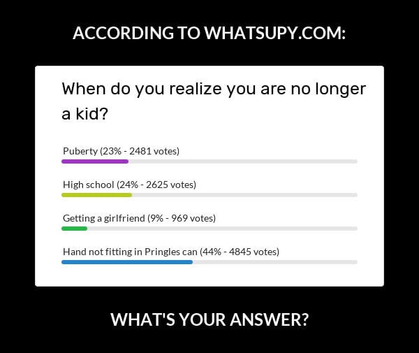 multimedia - According To Whatsupy.Com When do you realize you are no longer a kid? Puberty 23% 2481 votes High school 24% 2625 votes Getting a girlfriend 9%969 votes Hand not fitting in Pringles can 44% 4845 votes What'S Your Answer?