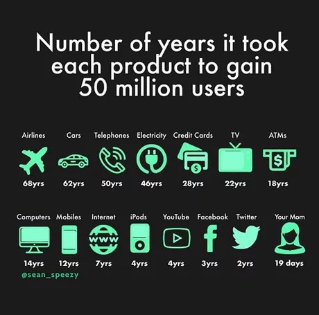 memes - time to reach 50 million users - Number of years it took each product to gain 50 million users Airlines Cars Telephones Electricity Credit Cards Tv ATMs Xa es 68yrs 62yrs 50yrs 46yrs 28yrs 22 yrs 18yrs Computers Mobiles Internet iPods YouTube Face