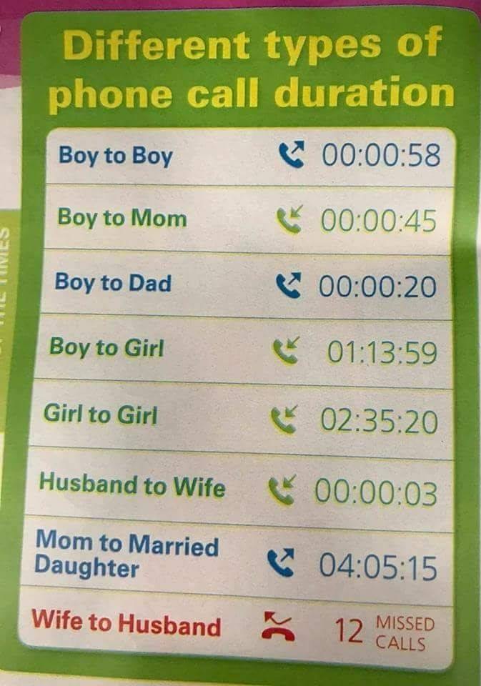 different type of phone call duration - Different types of phone call duration Boy to Boy 58 Boy to Mom 45 St Boy to Dad 20 Boy to Girl 59 Girl to Girl 20 Husband to Wife 03 Mom to Married Daughter 15 Wife to Husband nd 12 Museo Missed Calls