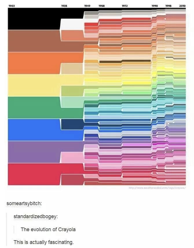 memes - evolution of crayola - 1903 1935 1949 1958 1972 1990 1998 2010 Will that comes someartsybitch standardizedbogey The evolution of Crayola This is actually fascinating.