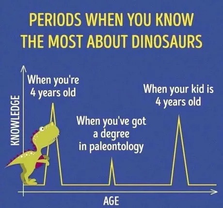 memes - dinosaur knowledge meme - Periods When You Know The Most About Dinosaurs Knowledge When you're 4 years old When your kid is 4 years old When you've got a degree in paleontology Age