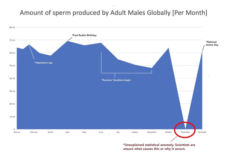 amount of sperm produced by adult males globally per month - Amount of sperm produced by Adult Males Globally Per Month "Paul Rudd's Birthday National Valentine's day Summer Vacations begin February March April May June My August September October Novembe