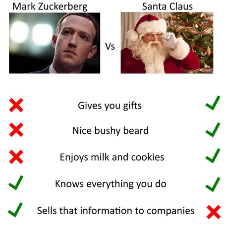 memes - mark zuckerberg vs santa claus - Mark Zuckerberg Santa Claus Vs X Gives you gifts X Nice bushy beard Enjoys milk and cookies Knows everything you do Sells that information to companies