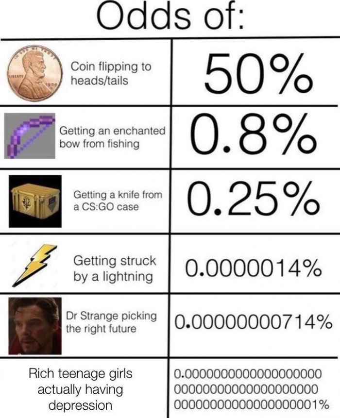 number - a Coin flipping to headstails Odds of con flipning to 50% 0.8% 0.25% Getting an enchanted bow from fishing Getting a knife from a CsGo case Getting struck by a lightning 0.0000014% Dr Strange picking the right future 10.00000000714% Rich teenage 