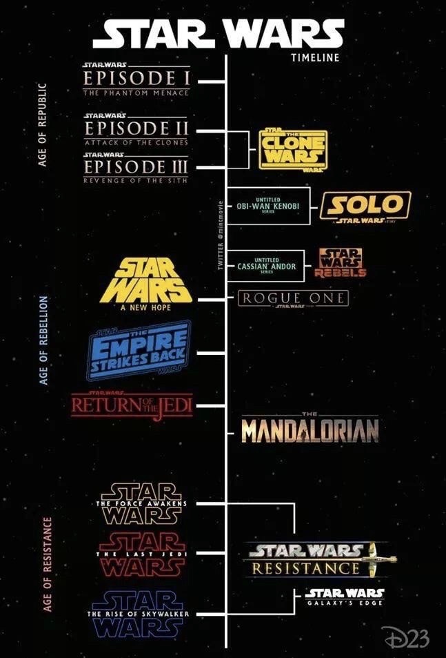 star wars timeline mandalorian - Star Wars Timeline Star Wars Episode I The Phantom Menace Age Of Republic Starwars. Episode Ii Attack Of The Clones Star Wars Episode Iii Revenge Of The Sith ObiWan Kenobi | Solo min movie Star Wars Twitter Cassian Andor R