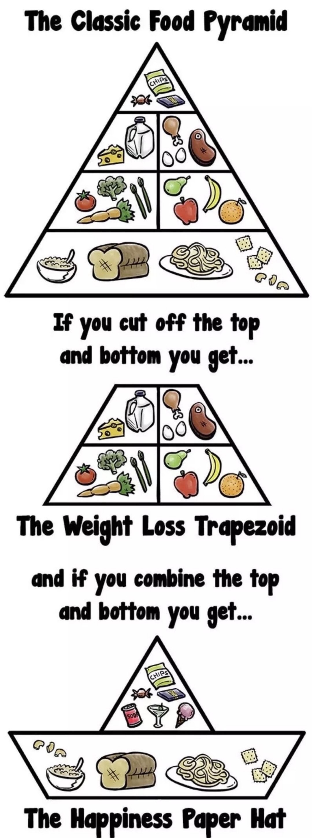 happiness paper hat - The Classic Food Pyramid If you cut off the top and bottom you get... The Weight Loss Trapezoid and if you combine the top and bottom you get... The Happiness Paper Hat