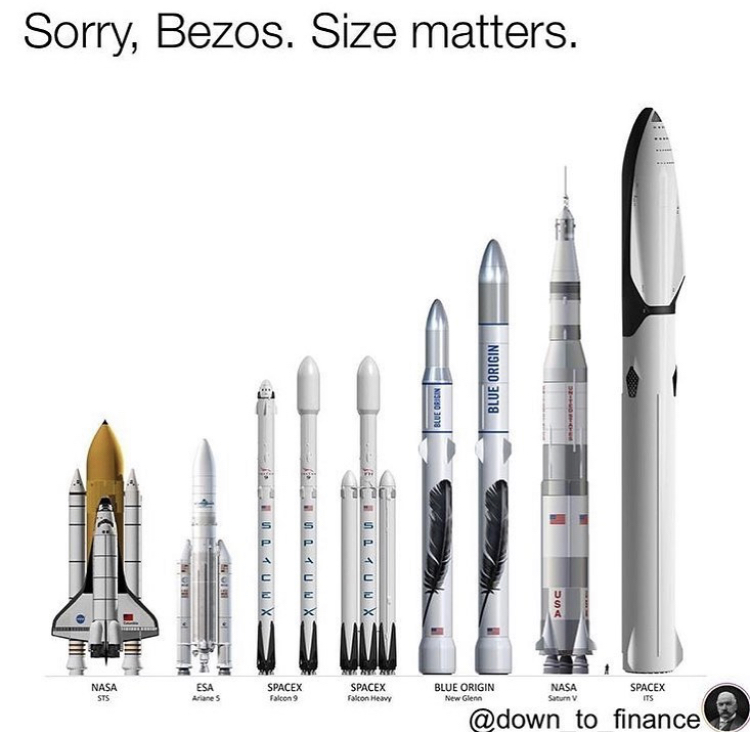 rockets comparison - Sorry, Bezos. Size matters. Blue Origin Blue Origin 1 Ux Ote Poc Nasa Sts Esa Ariones Spacex Falcon 9 Spacex Falcon Heavy Blue Origin New Glenn Nasa Saturn V Spacex Its to finance