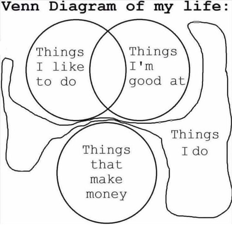 head - Venn Diagram of my life Things I to do Things I'm good at Things I do Things that make money