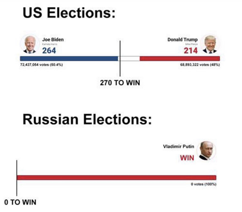 diagram - Us Elections Joe Biden Donald Trump 214 264 72,437,054 votes 50.4% 68,893,322 votes 48% 270 To Win Russian Elections Vladimir Putin Win O votes 100% O To Win