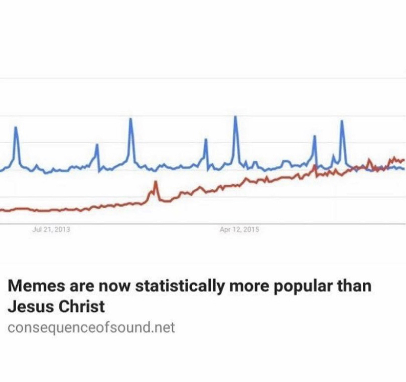 memes are now statistically more popular than jesus christ - wh 2013 Memes are now statistically more popular than Jesus Christ consequenceofsound.net