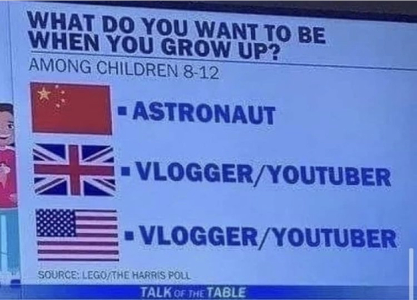 union jack - What Do You Want To Be When You Grow Up? Among Children 812 Astronaut TvloggerYoutuber HvloggerYoutube Source Lego The Harris Poll Talk Of The Table
