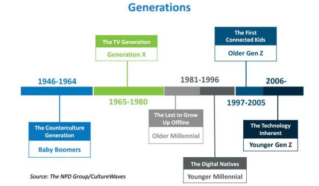 diagram - Generations The First Connected Kids The Tv Generation Generation X Older Gen 2 19461964 19811996 2006 19651980 19972005 The Counterculture Generation The Last to Grow Up Offline Older Millennial The Technology Inherent Younger Gen Z Baby Boomer