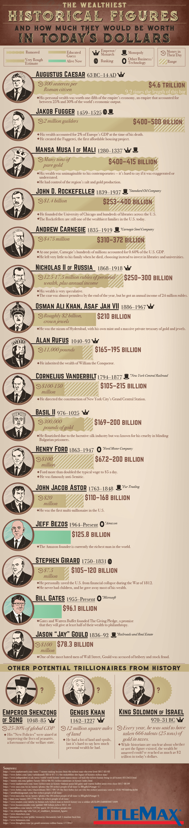 richest people in history infographic - Historical Figures Rola