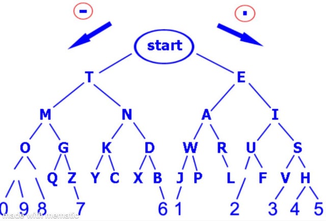 morse code diagram - start K Dwr inie Y Cxb Jpl;F V H 098 7 6 1 2 3 4 5 hade with duenario