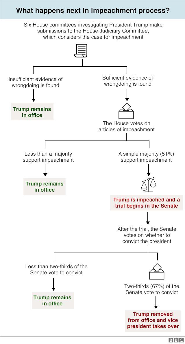 impeachment process diagram - What happens next in impeachment process? Six House committees investigating President Trump make submissions to the House Judiciary Committee, which considers the case for impeachment Insufficient evidence of wrongdoing is f