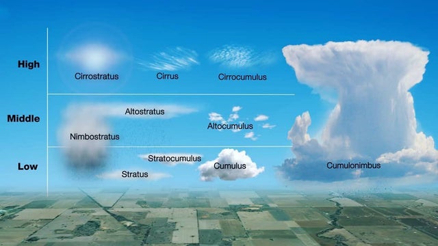 types of clouds - High Cirrostratus Cirrus Cirrocumulus Altostratus Middle Altocumulus Nimbostratus Stratocumulus Low Cumulus Cumulonimbus Stratus